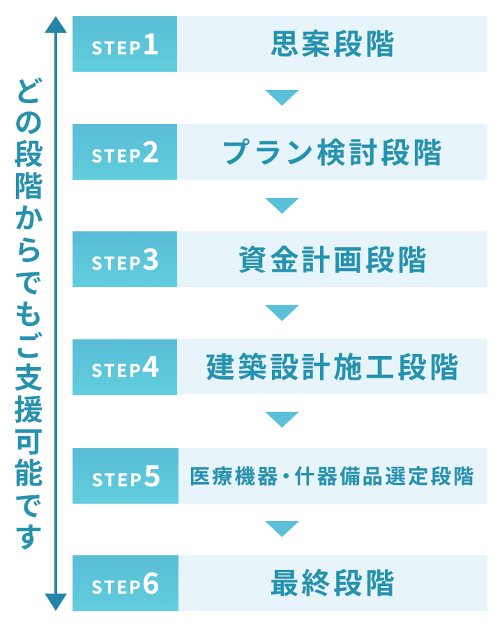 開業支援ステップ